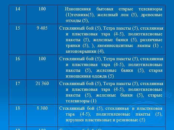 14 100 Изношенная бытовая старые телевизоры (1)техника(5), железный лом 14 100 Изношенная бытовая старые телевизоры (1)техника(5), железный лом