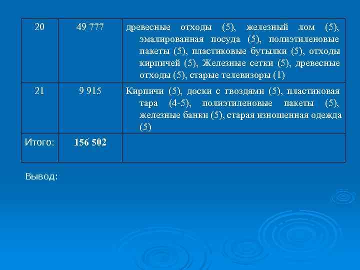 20 49 777 древесные отходы (5), железный лом (5), 20 49 777 древесные отходы (5), железный лом (5),