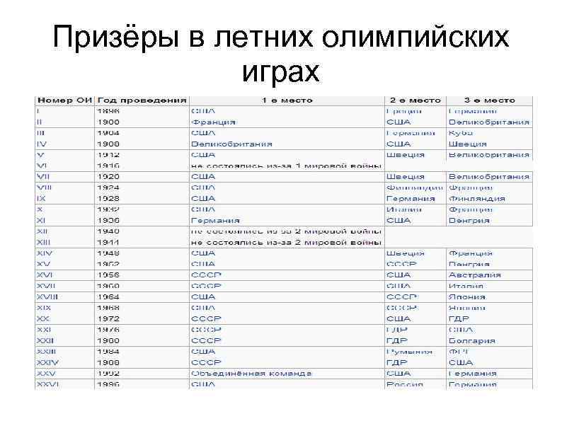 Призёры в летних олимпийских   играх 