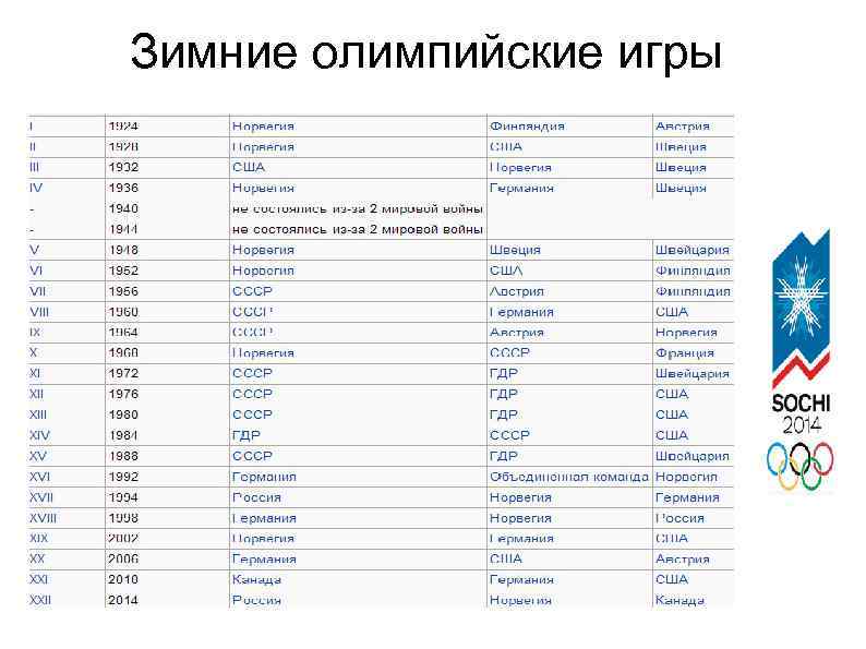 Зимние олимпийские игры 