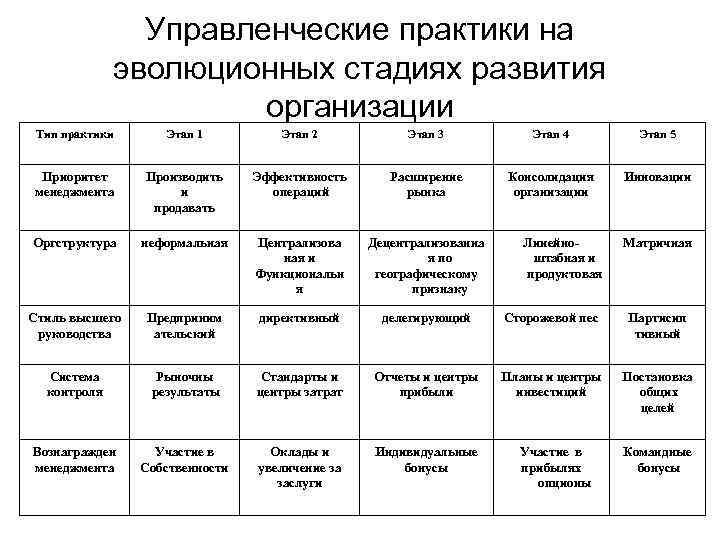     Управленческие практики на   эволюционных стадиях развития  