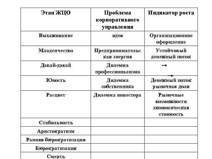  Этап ЖЦО   Проблема   Индикатор роста    