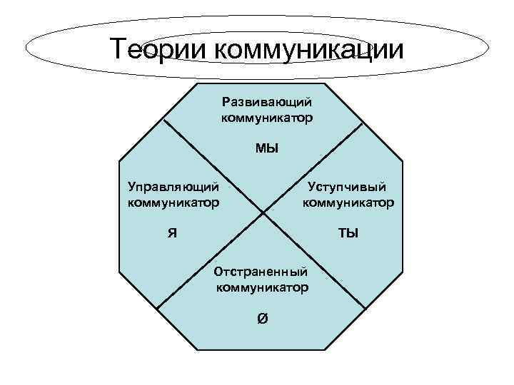 Теории коммуникации   Развивающий   коммуникатор     МЫ 
