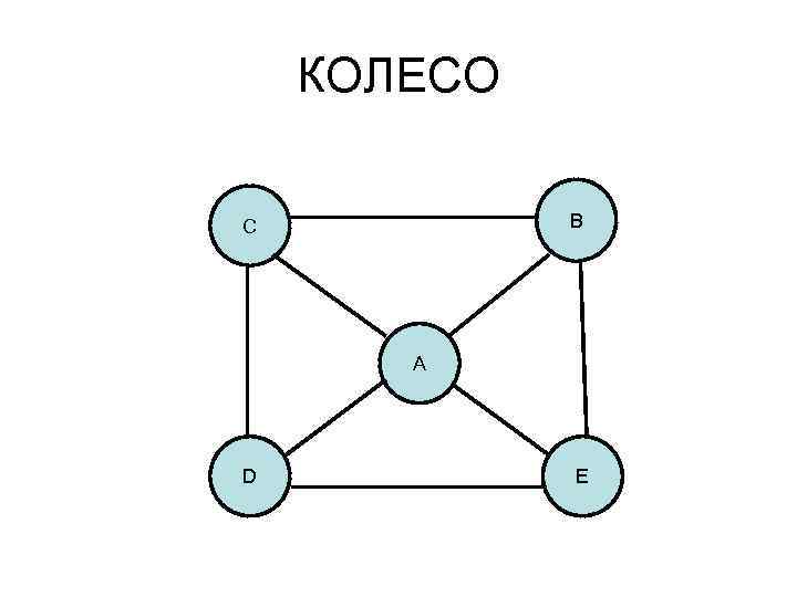   КОЛЕСО C  B  A D  E 