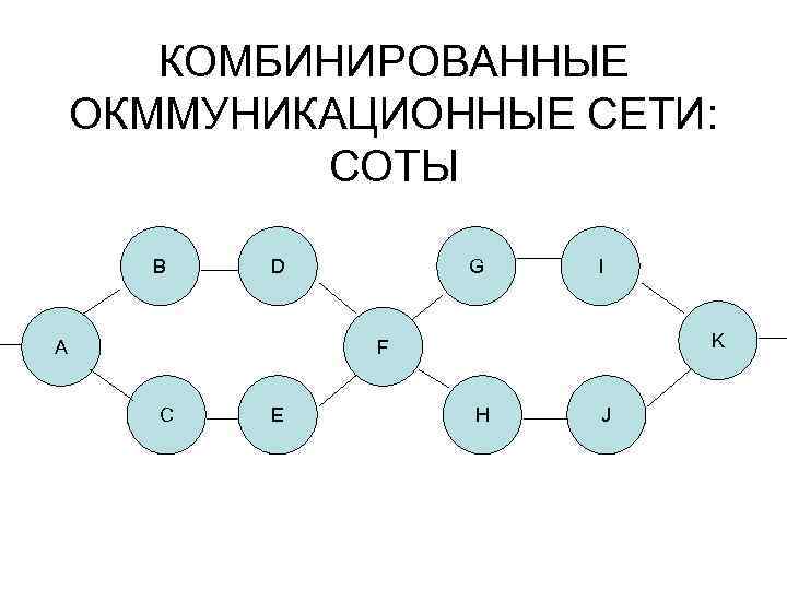   КОМБИНИРОВАННЫЕ ОКММУНИКАЦИОННЫЕ СЕТИ:   СОТЫ  B  D  G