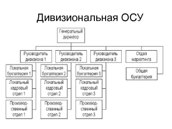 Линейная функциональная линейно функциональная дивизиональная