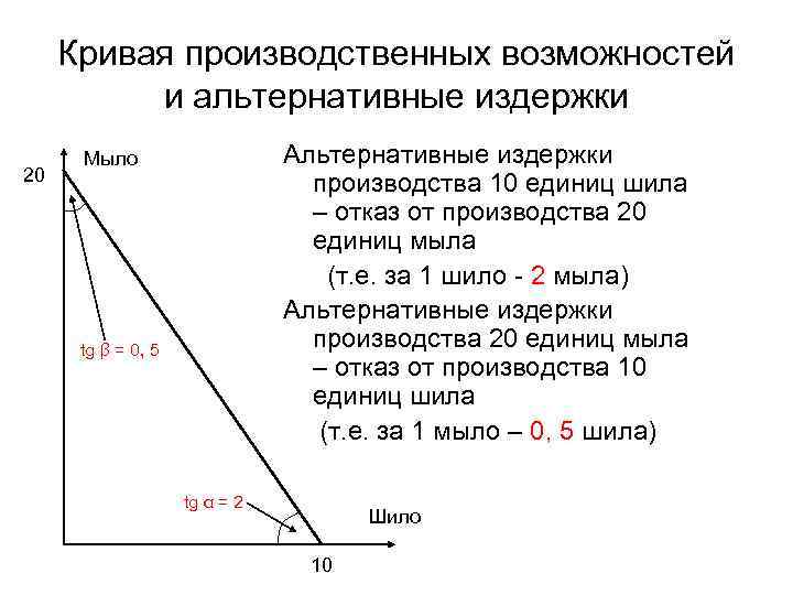  Кривая производственных возможностей  и альтернативные издержки  Мыло    