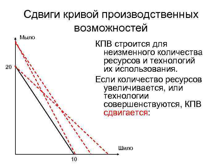  Сдвиги кривой производственных    возможностей Мыло    КПВ строится