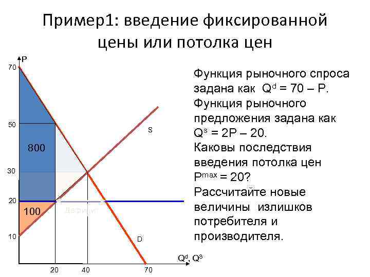   Пример1: введение фиксированной   цены или потолка цен P 70 
