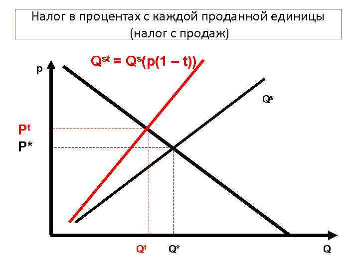  Налог в процентах с каждой проданной единицы   (налог с продаж) 