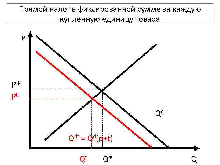  Прямой налог в фиксированной сумме за каждую  купленную единицу товара p Р*