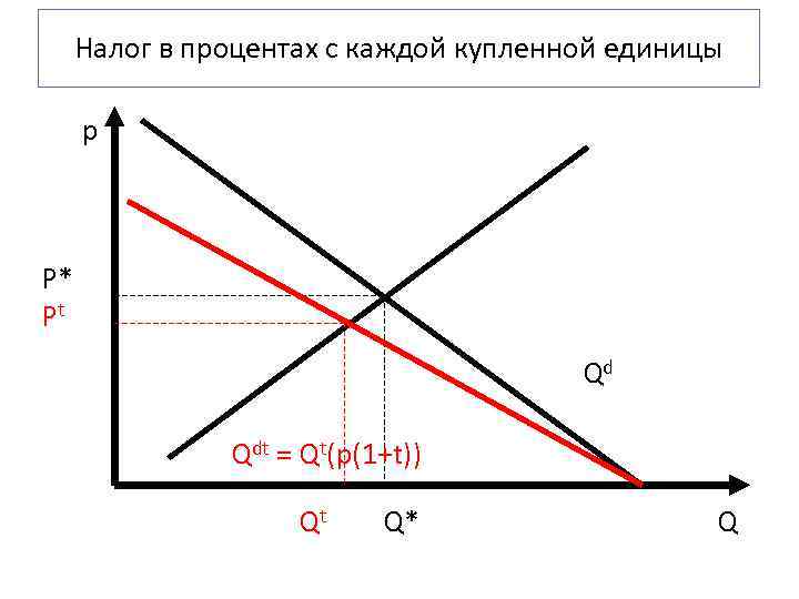  Налог в процентах с каждой купленной единицы  p  Р* Pt 