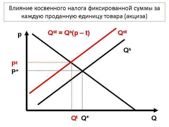 Влияние косвенного налога фиксированной суммы за каждую проданную единицу товара (акциза)  p 
