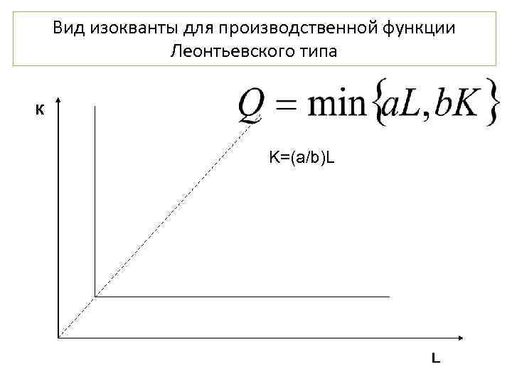   Вид изокванты для производственной функции   Леонтьевского типа К  