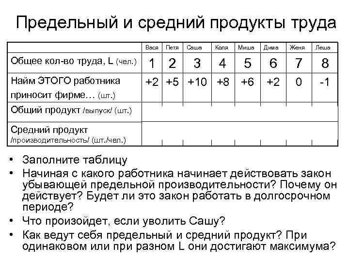  Предельный и средний продукты труда      Вася  Петя