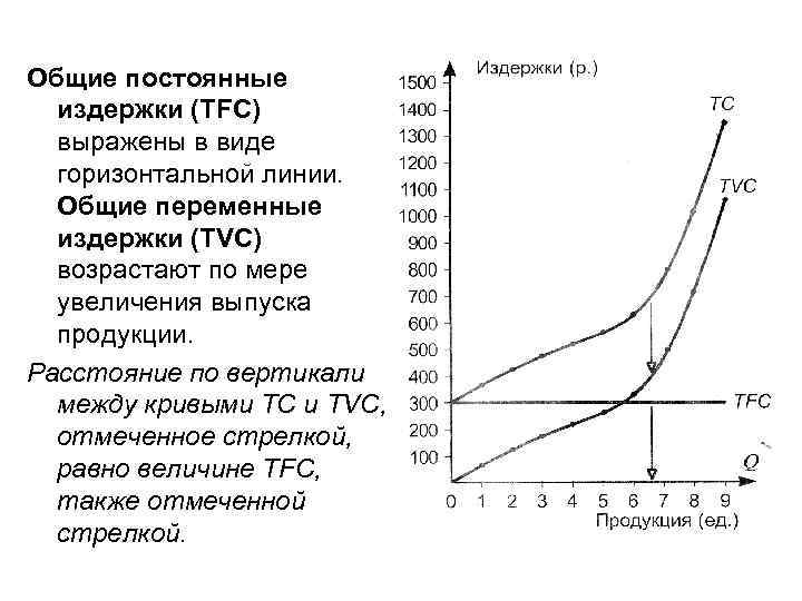 Общие постоянные  издержки (TFC)  выражены в виде  горизонтальной линии.  Общие