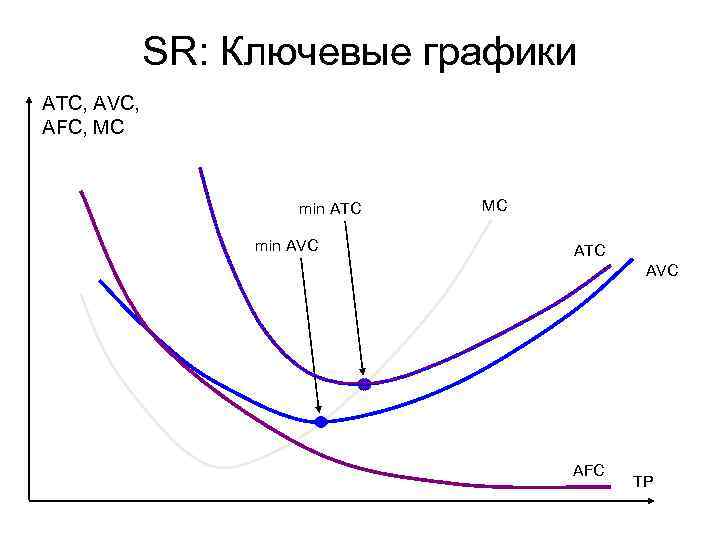 На рисунке показаны графики средних общих атс средних переменных avc средних постоянных afc и