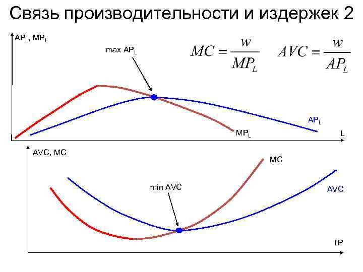 Связь производительности и издержек 2 APL, MPL    max APL  