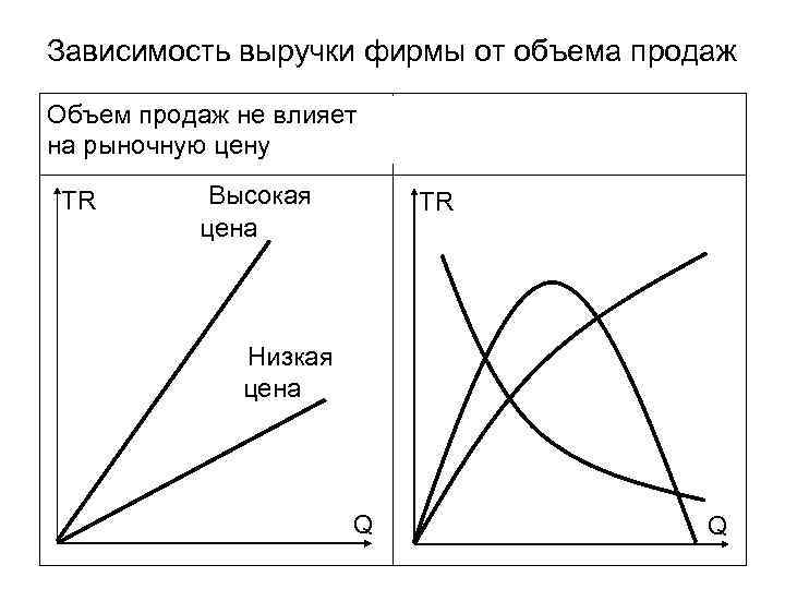 Зависимость выручки фирмы от объема продаж Объем продаж не влияет  Рост продаж снижает