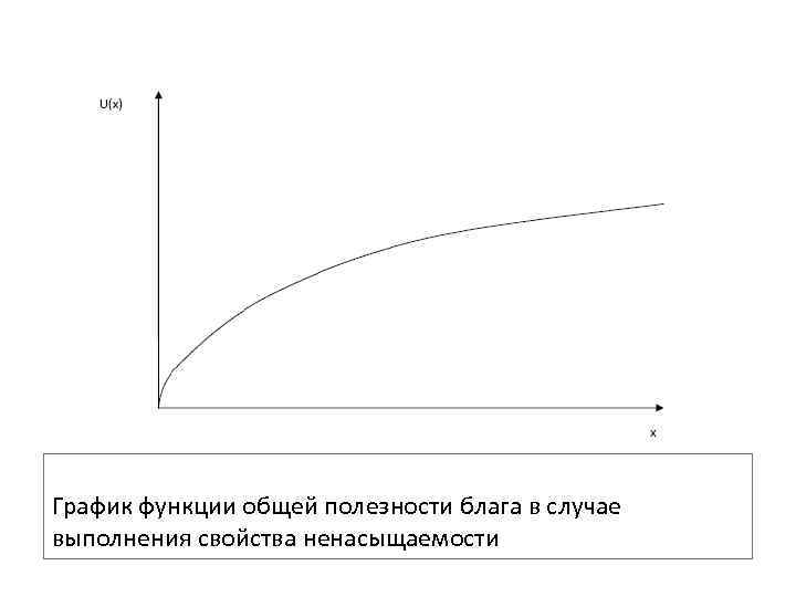 График функции общей полезности блага в случае выполнения свойства ненасыщаемости 