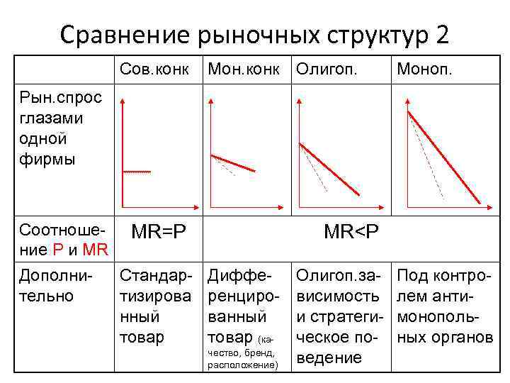   Сравнение рыночных структур 2   Сов. конк  Мон. конк Олигоп.