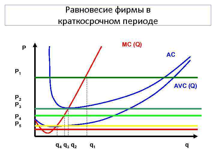   Равновесие фирмы в  краткосрочном периоде     MC (Q)
