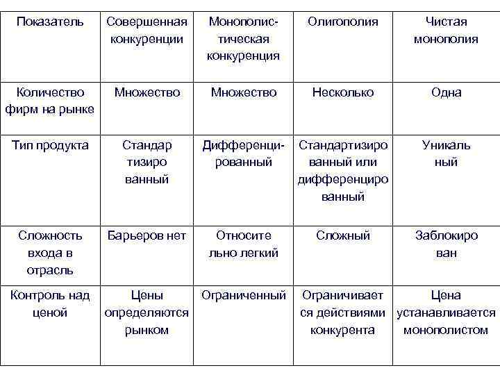 Показатель Совершенная  Монополис- Олигополия Чистая   конкуренции тическая   