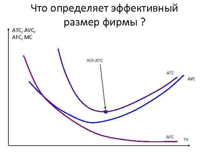   Что определяет эффективный   размер фирмы ? ATC, AVC, AFC, MC