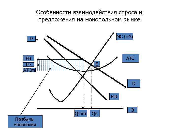    Особенности взаимодействия спроса и  предложения на монопольном рынке  