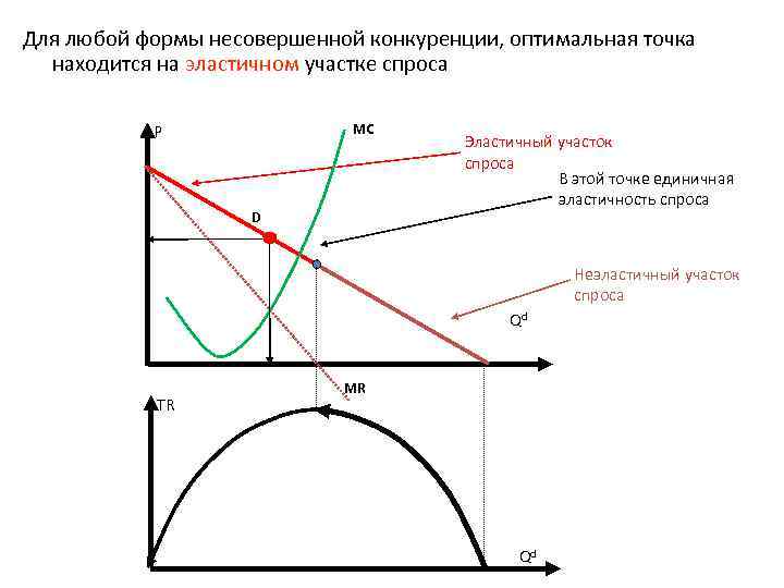 Для любой формы несовершенной конкуренции, оптимальная точка  находится на эластичном участке спроса 