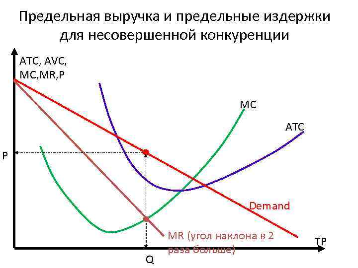   Предельная выручка и предельные издержки   для несовершенной конкуренции ATC, AVC,