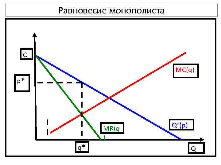  Равновесие монополиста C       MC(q) p*  