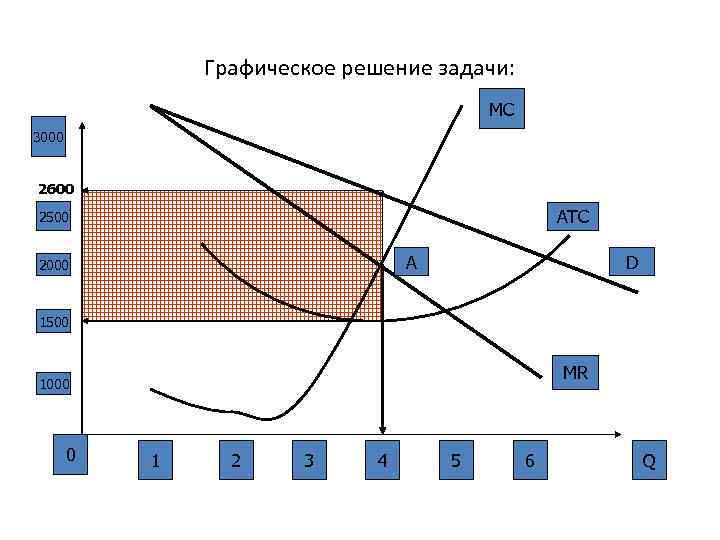    Графическое решение задачи:    MC 3000  2600