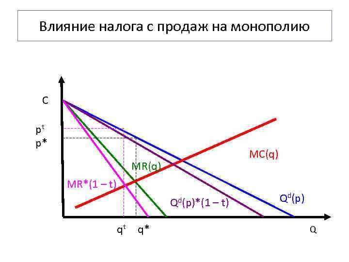 Влияние налога с продаж на монополию C pt p*     MC(q)