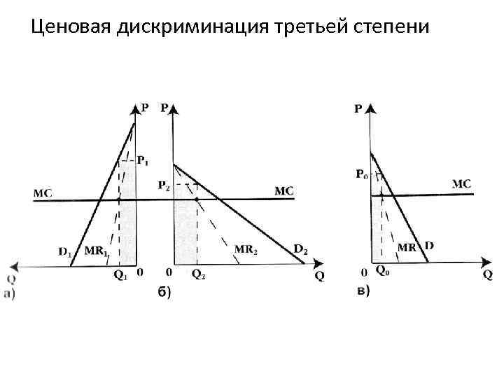 Ценовая дискриминация третьей степени 