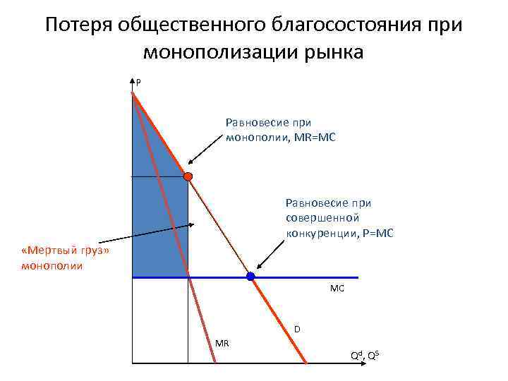   Потеря общественного благосостояния при   монополизации рынка   P 