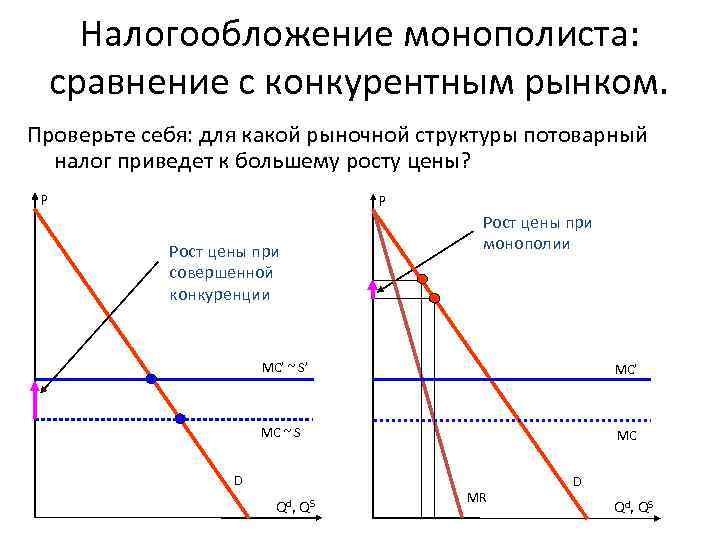  Налогообложение монополиста:  сравнение с конкурентным рынком. Проверьте себя: для какой рыночной