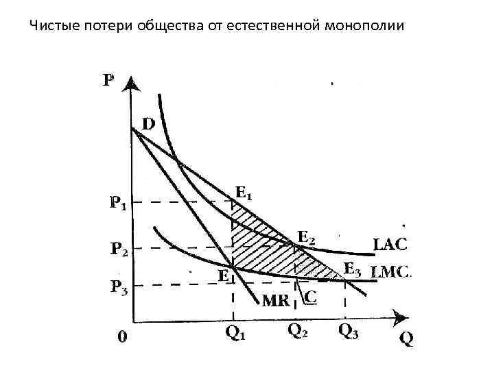 Чистые потери общества от естественной монополии 