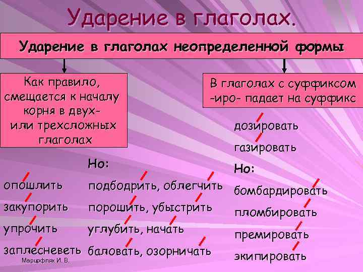 Картина куда падает ударение