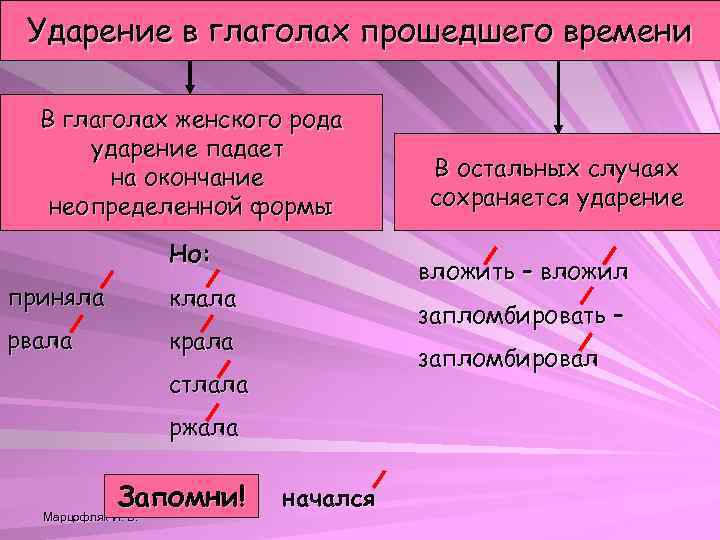  Ударение в глаголах прошедшего времени  В глаголах женского рода  ударение падает