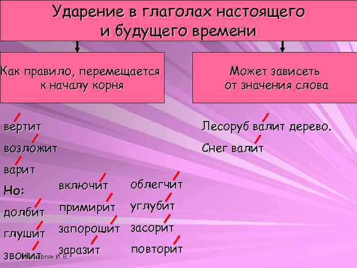 Предложение со словом вертел глагол