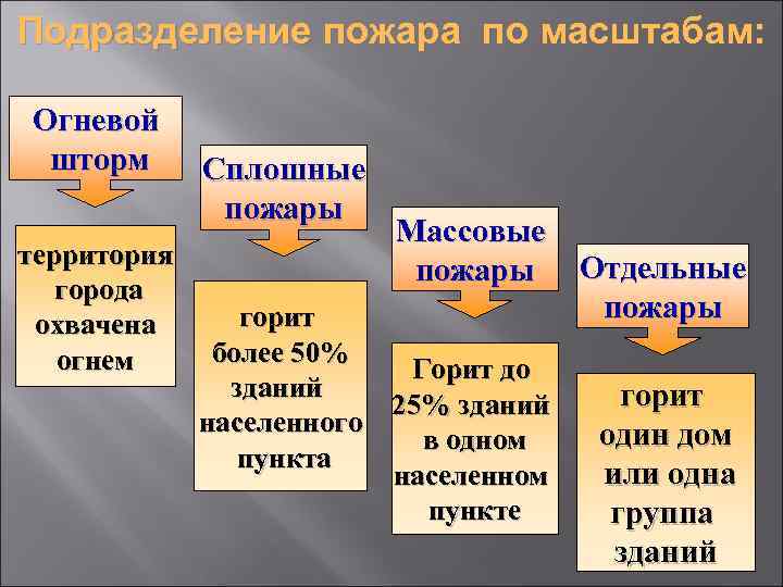 Подразделение пожара по масштабам:  Огневой шторм  Сплошные    пожары 