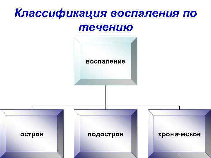 Течение воспаления