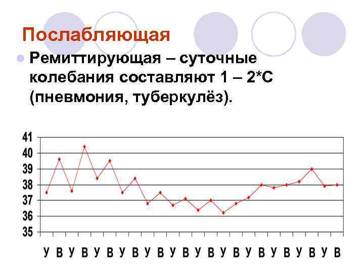 Послабляющая l Ремиттирующая – суточные колебания составляют 1 – 2*С (пневмония, туберкулёз). Послабляющая l Ремиттирующая – суточные колебания составляют 1 – 2*С (пневмония, туберкулёз).