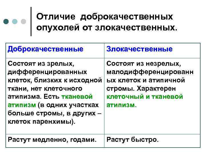   Отличие доброкачественных  опухолей от злокачественных.  Доброкачественные  Злокачественные Состоят из