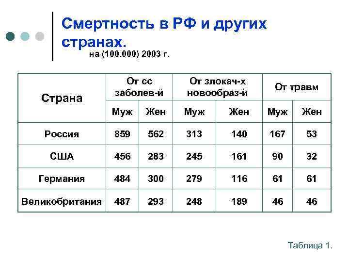  Смертность в РФ и других  странах.    на (100. 000)