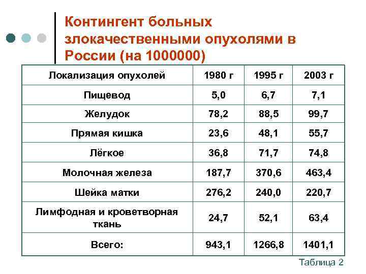   Контингент больных злокачественными опухолями в России (на 1000000)  Локализация опухолей 1980