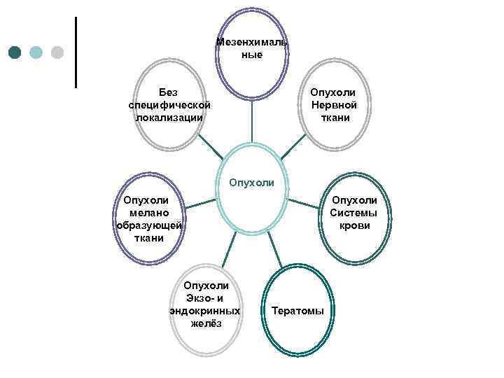    Мезенхималь     ные   Без  