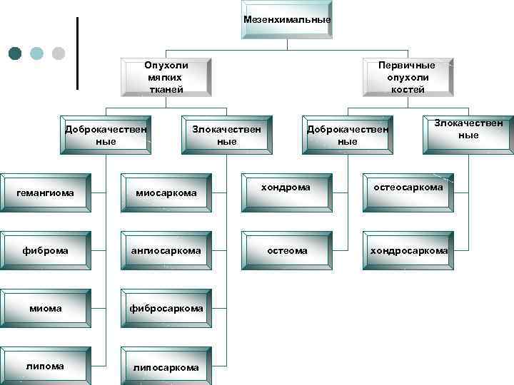        Мезенхимальные      Опухоли