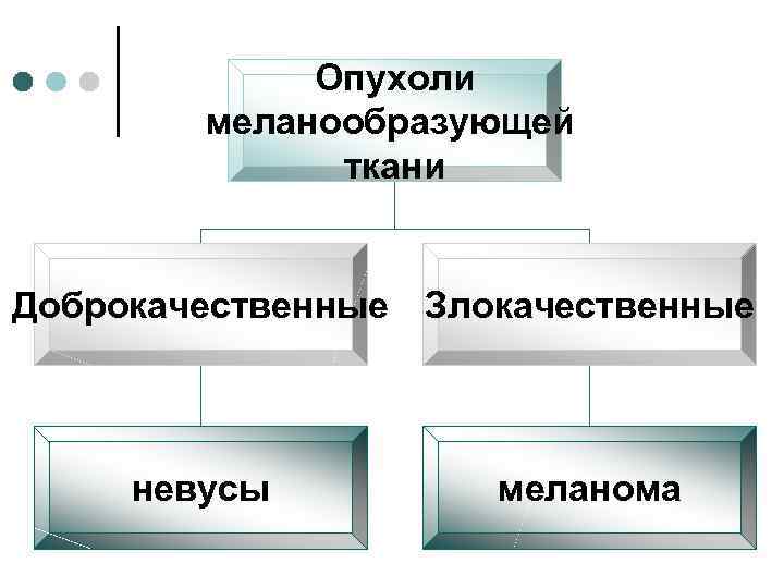    Опухоли   меланообразующей    ткани  Доброкачественные Злокачественные